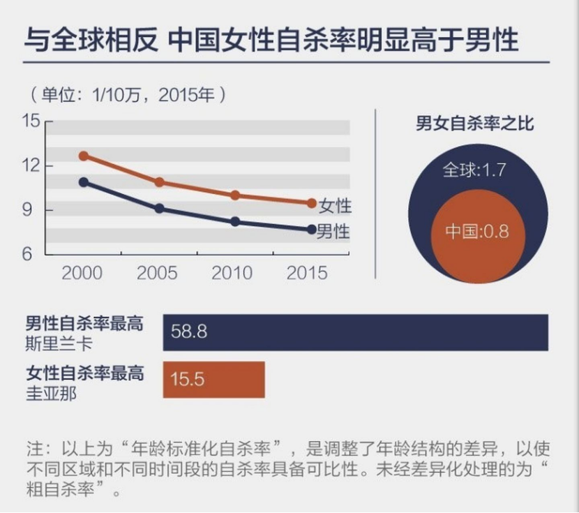 中国女性自杀率高于男性，婚姻不幸应及时止损