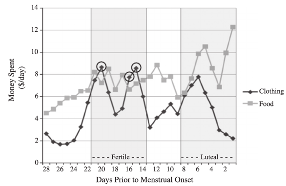 消费行为可能与月经周期相关