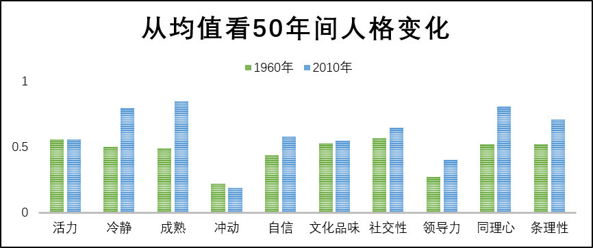 多年以后我们的性格会改变吗？