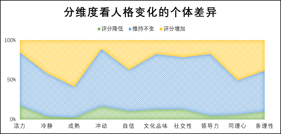 多年以后我们的性格会改变吗？