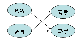 对深爱的人或伴侣该不该撒谎