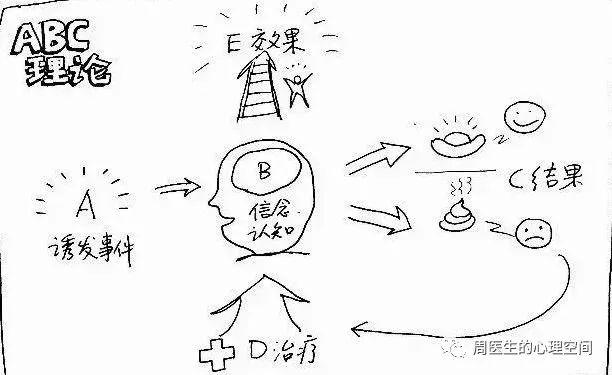 认知行为疗法的基础知识