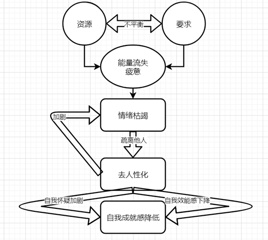 什么是工作倦怠？