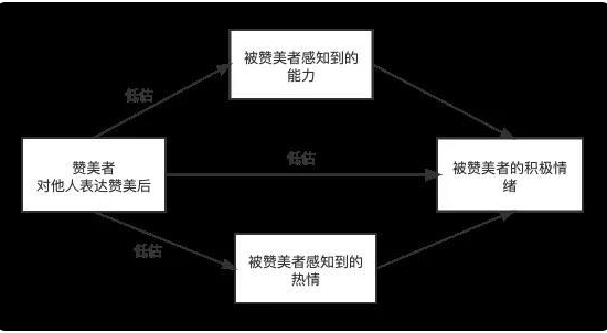 亲社会实验室 | 不要吝啬你的赞美