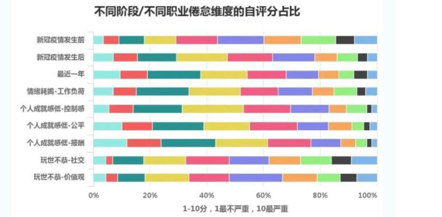 职场心理 | 你有职业倦怠吗？